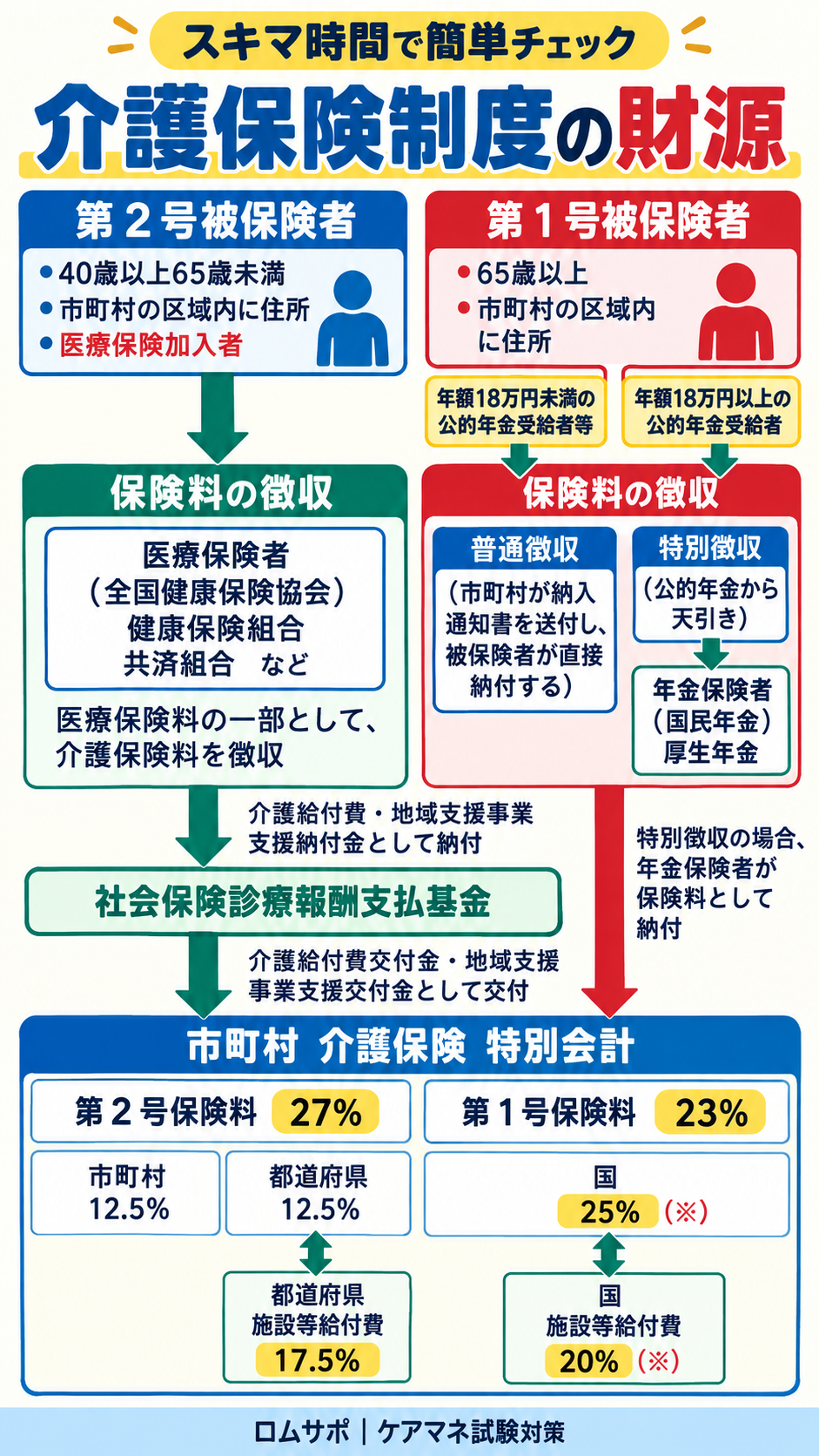 介護保険制度の財源