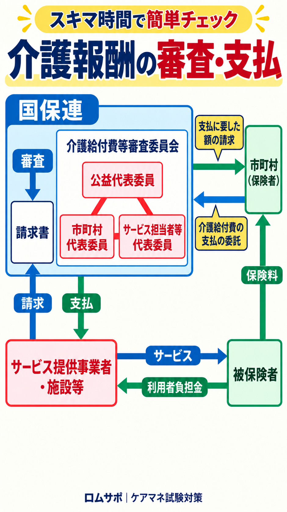 介護報酬の審査・支払