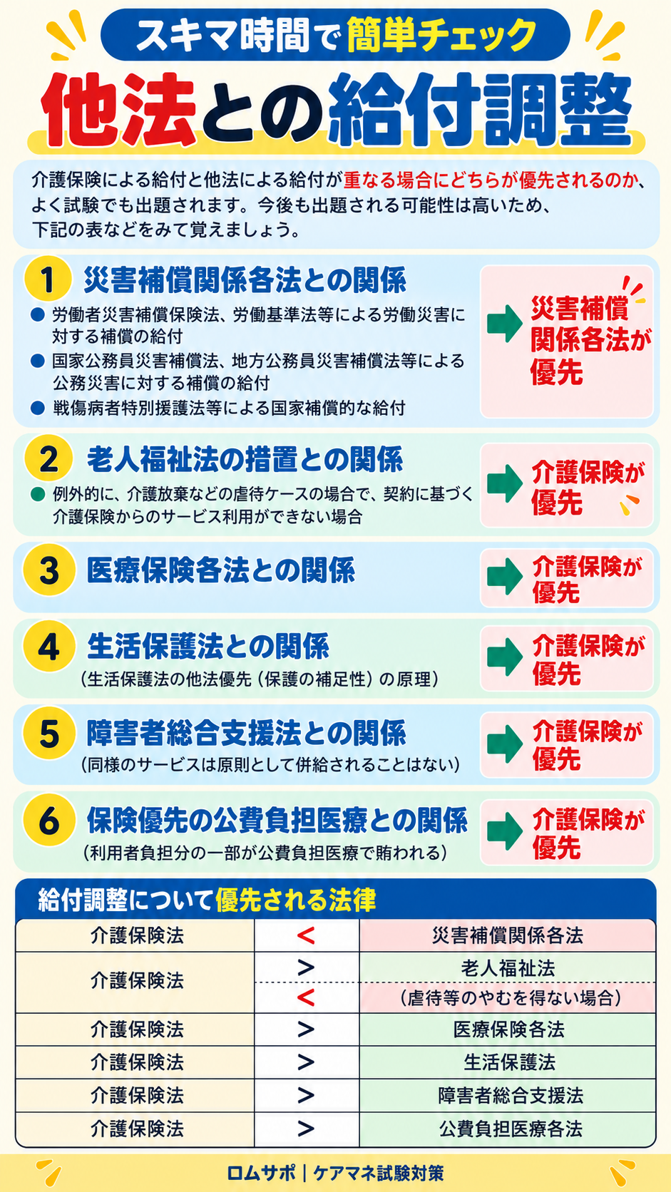 他法との給付調整
