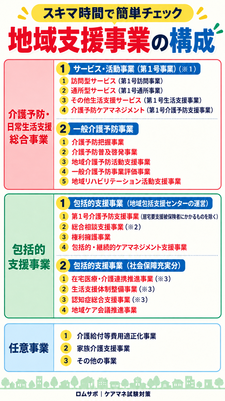 地域支援事業の構成