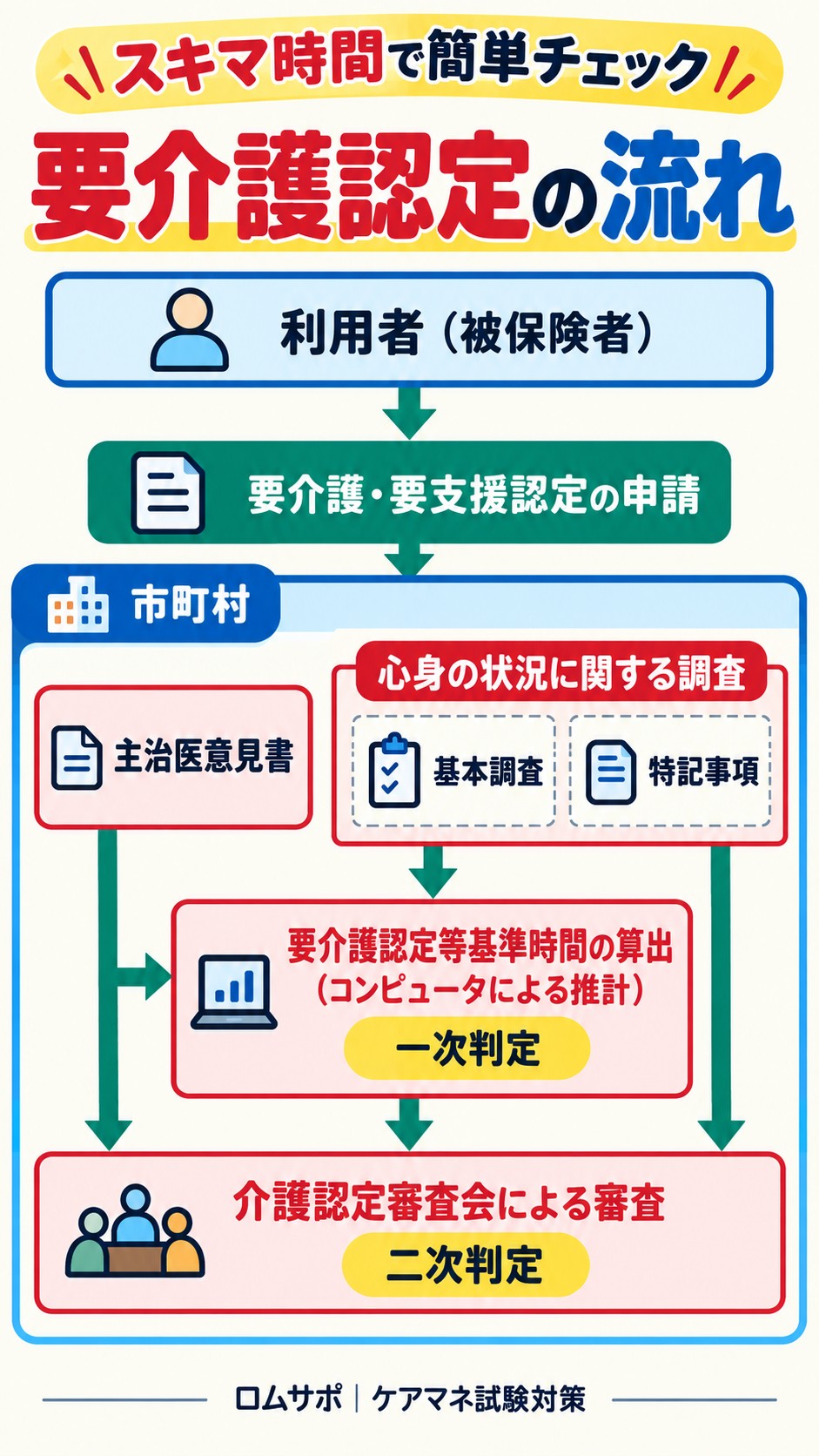 要介護認定の流れ