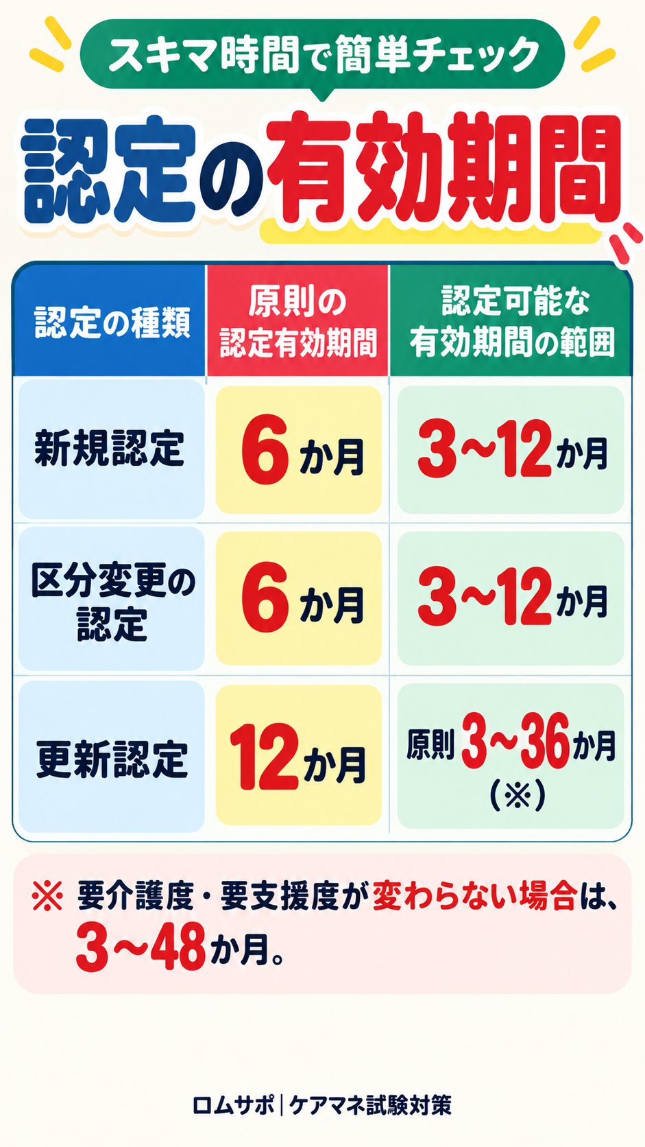 認定の有効期間