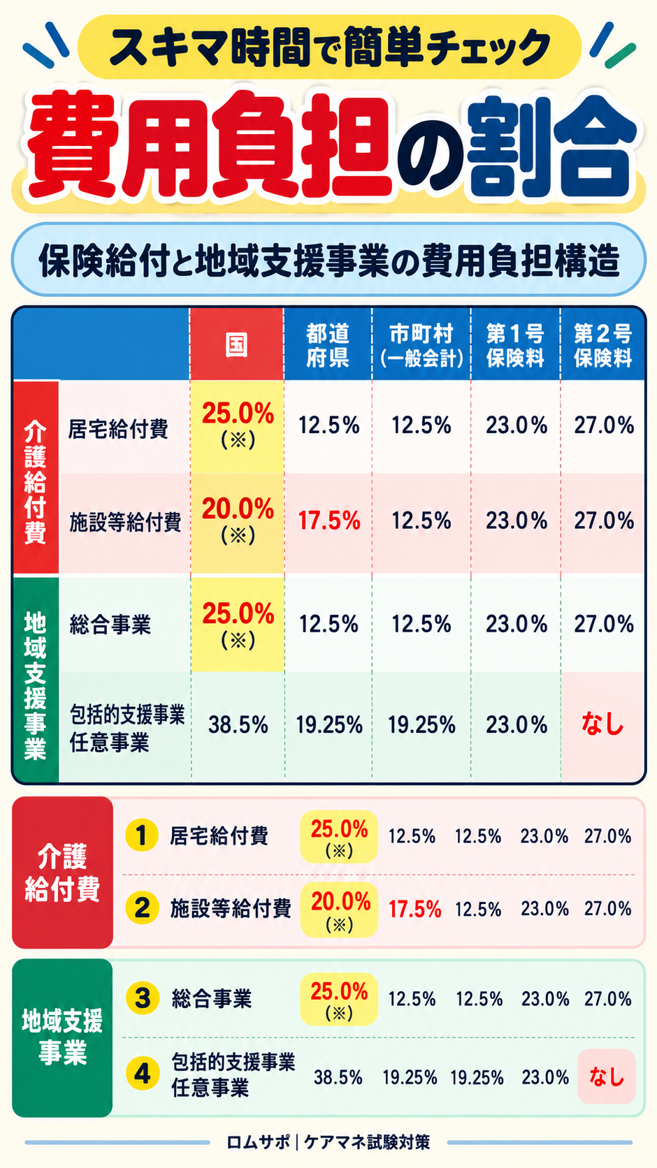 費用負担の割合